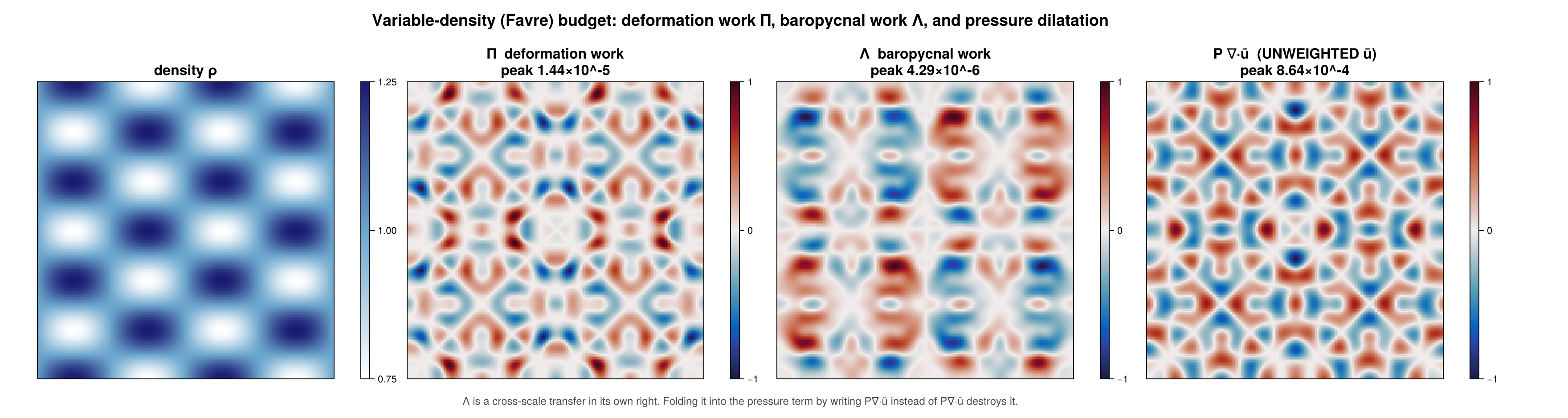 Variable-density (Favre) budget: Π, baropycnal work Λ