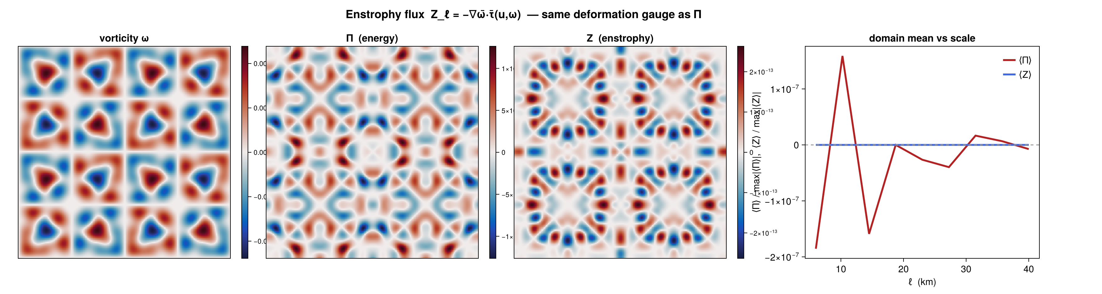 Enstrophy flux (the 2-D companion to Π)