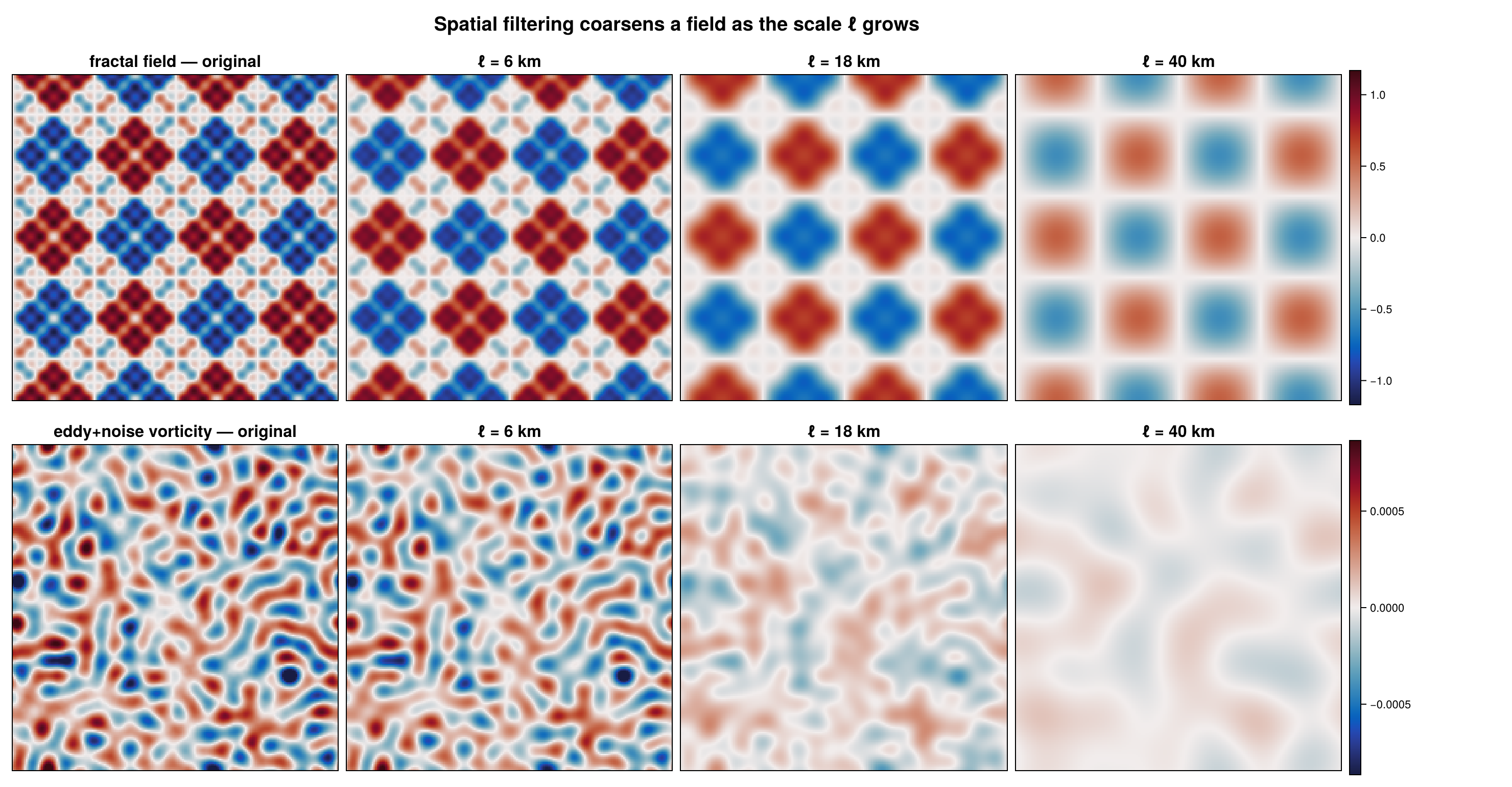 Filtering Scales