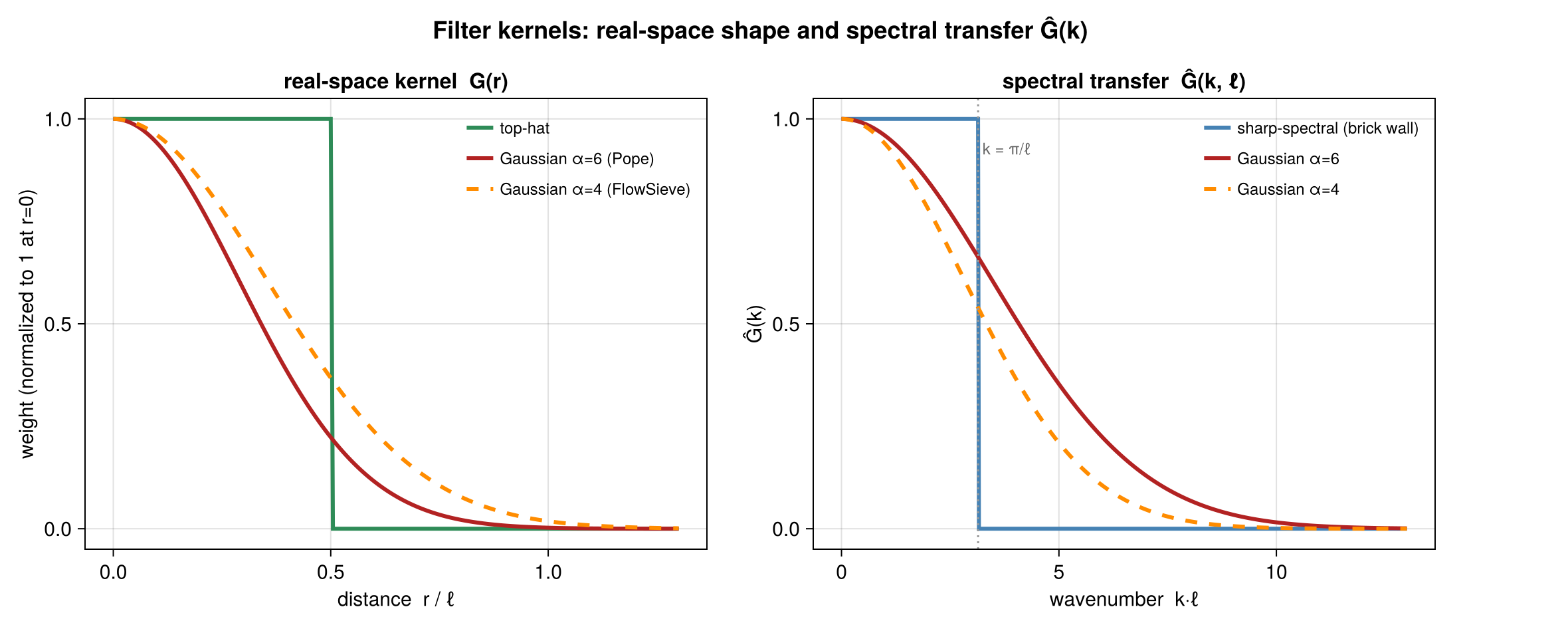 Kernels