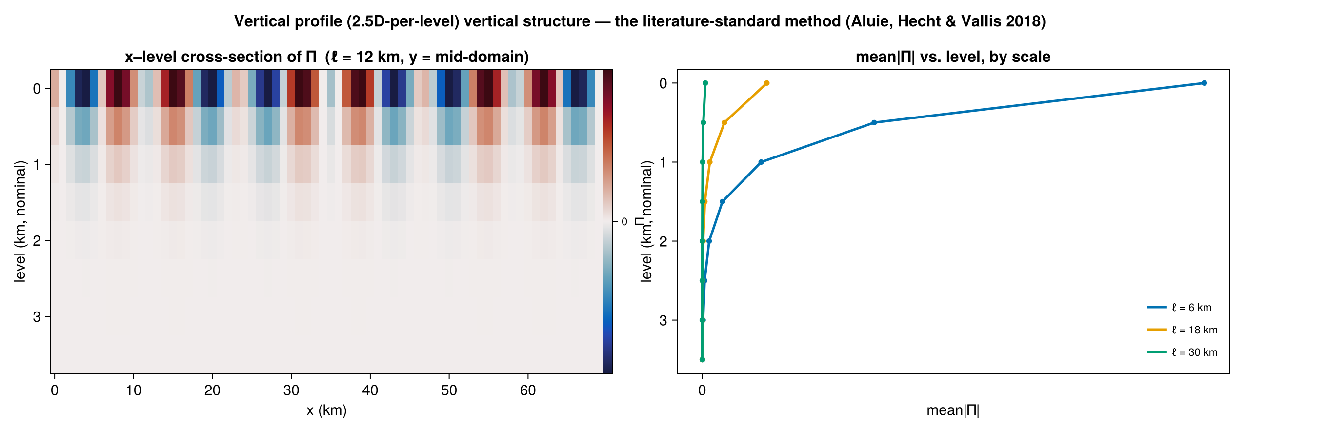Vertical profile