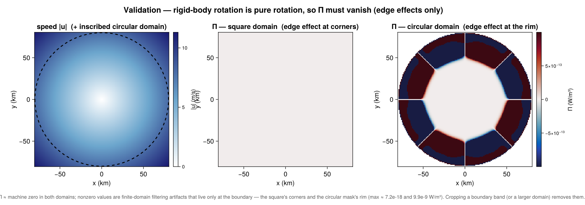 Rigid Rotation Validation