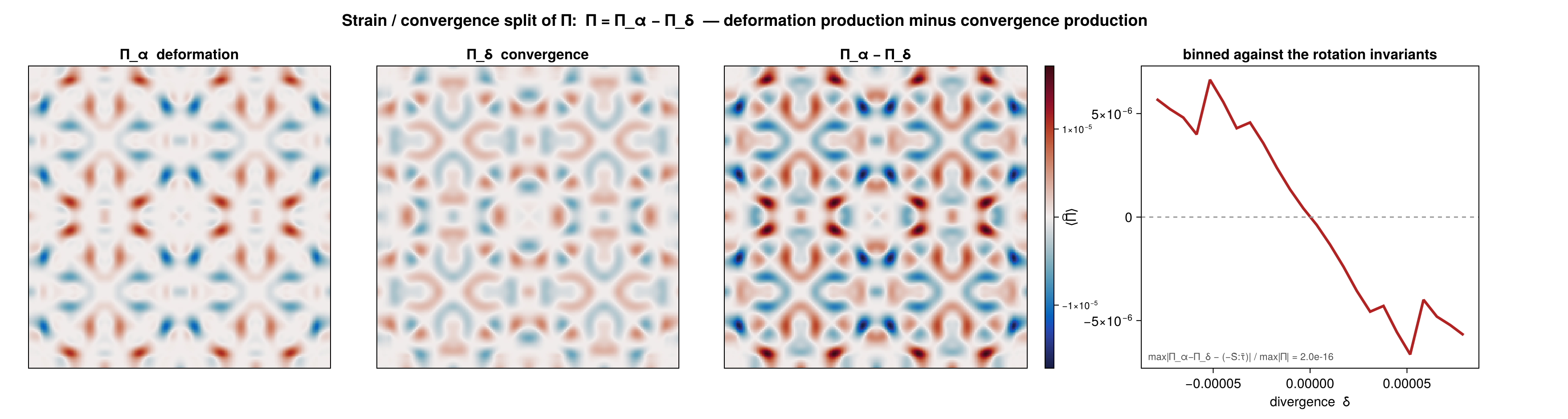 Strain / convergence split of Π