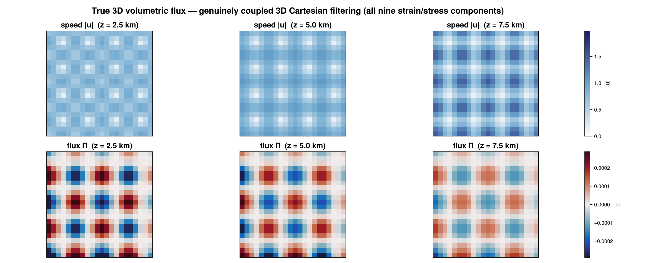 True 3D volumetric flux