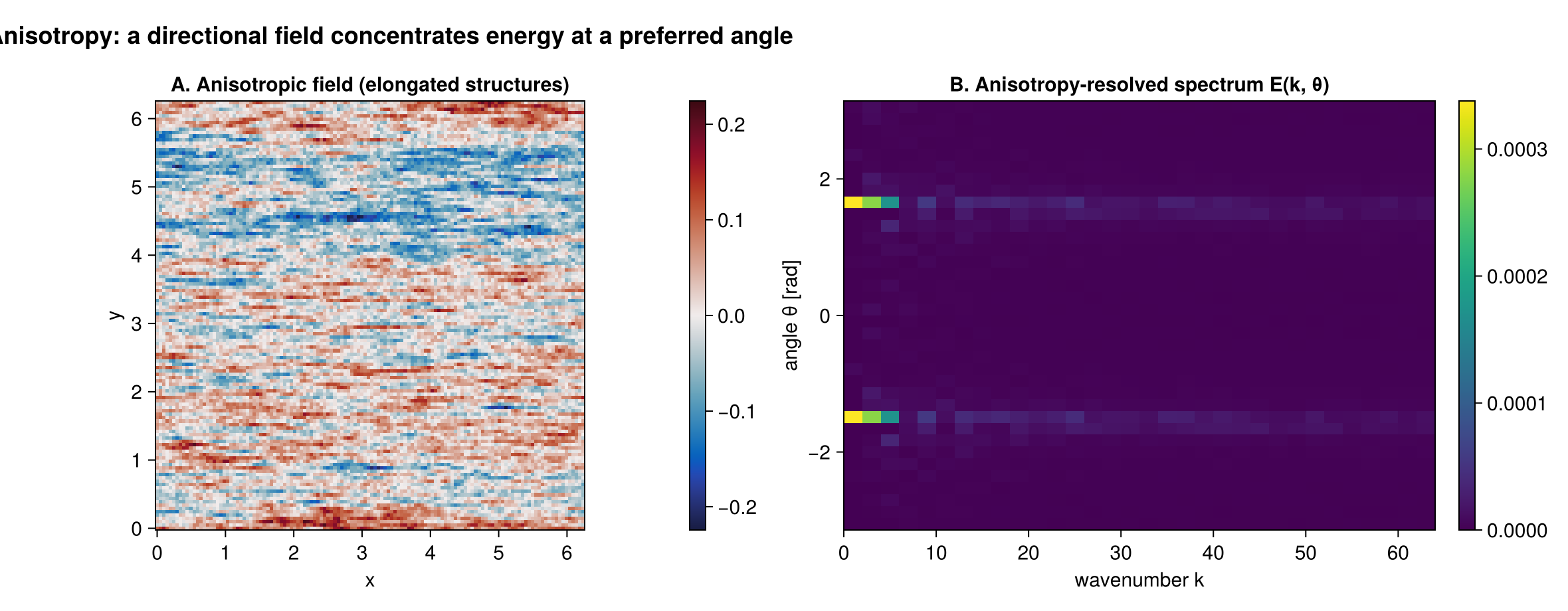 Anisotropy-resolved spectrum E(k, θ)