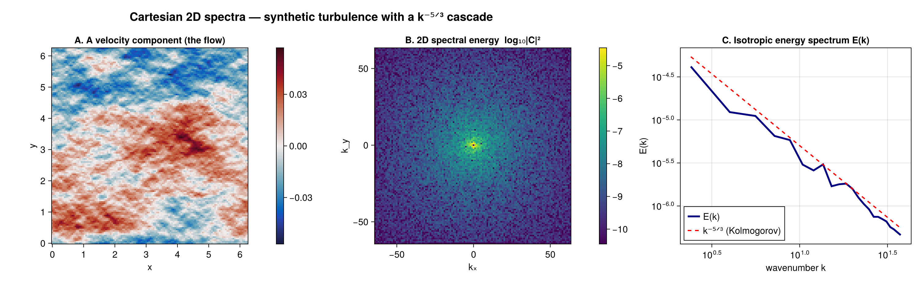 Isotropic energy spectrum of a 2D flow field