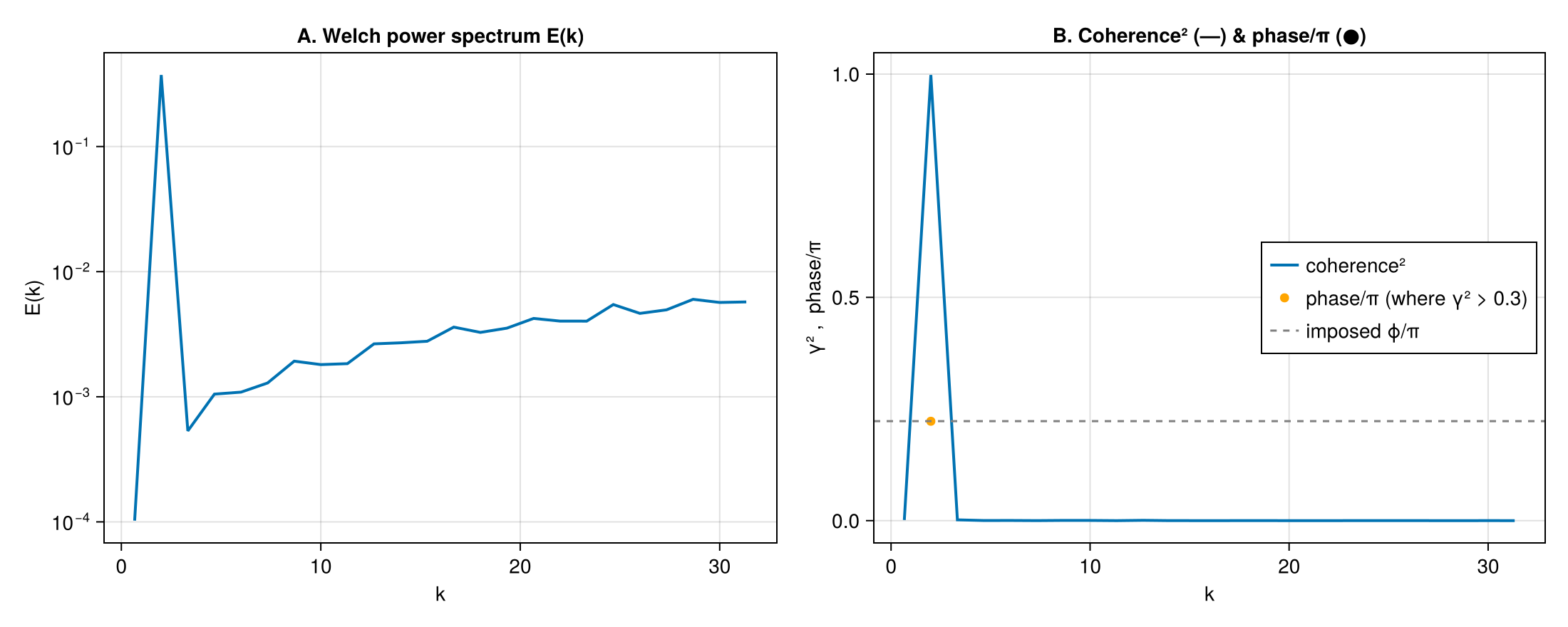 Welch power spectrum alongside coherence² and phase between the two fields