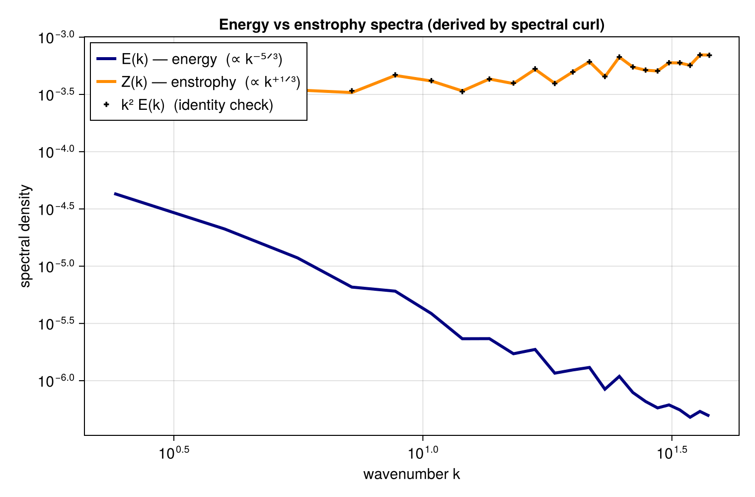 Energy and enstrophy spectra with the Z(k) = k²E(k) identity check