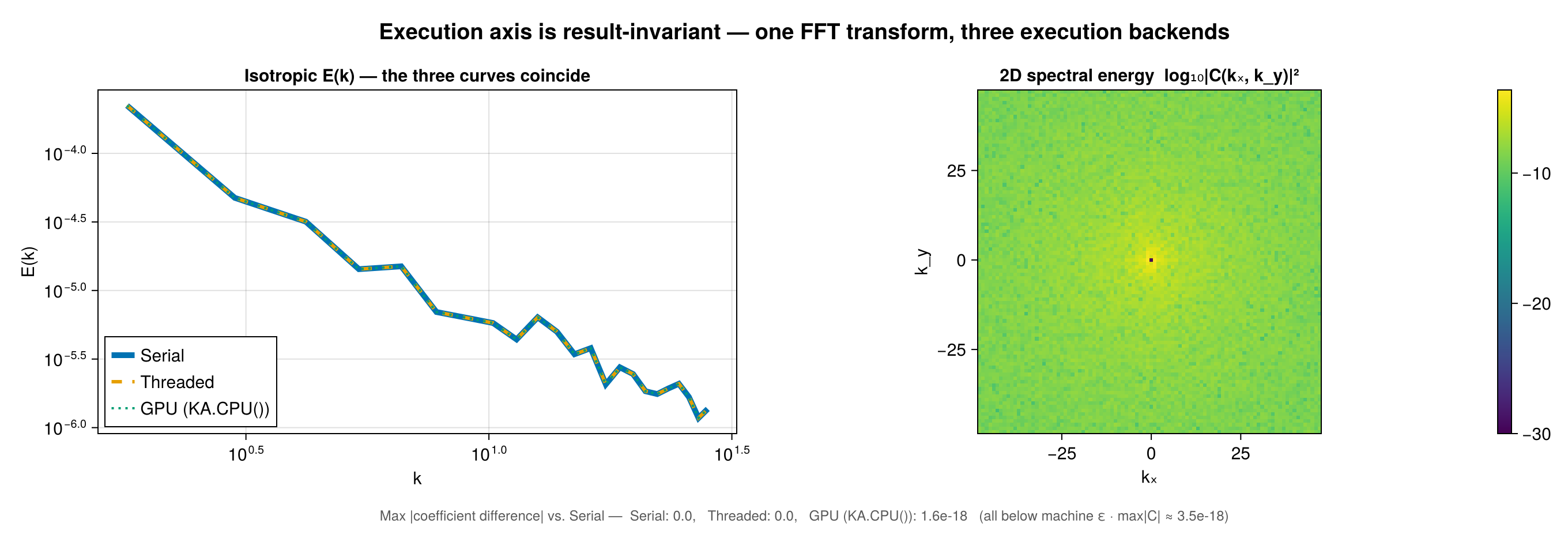 Execution-axis invariance