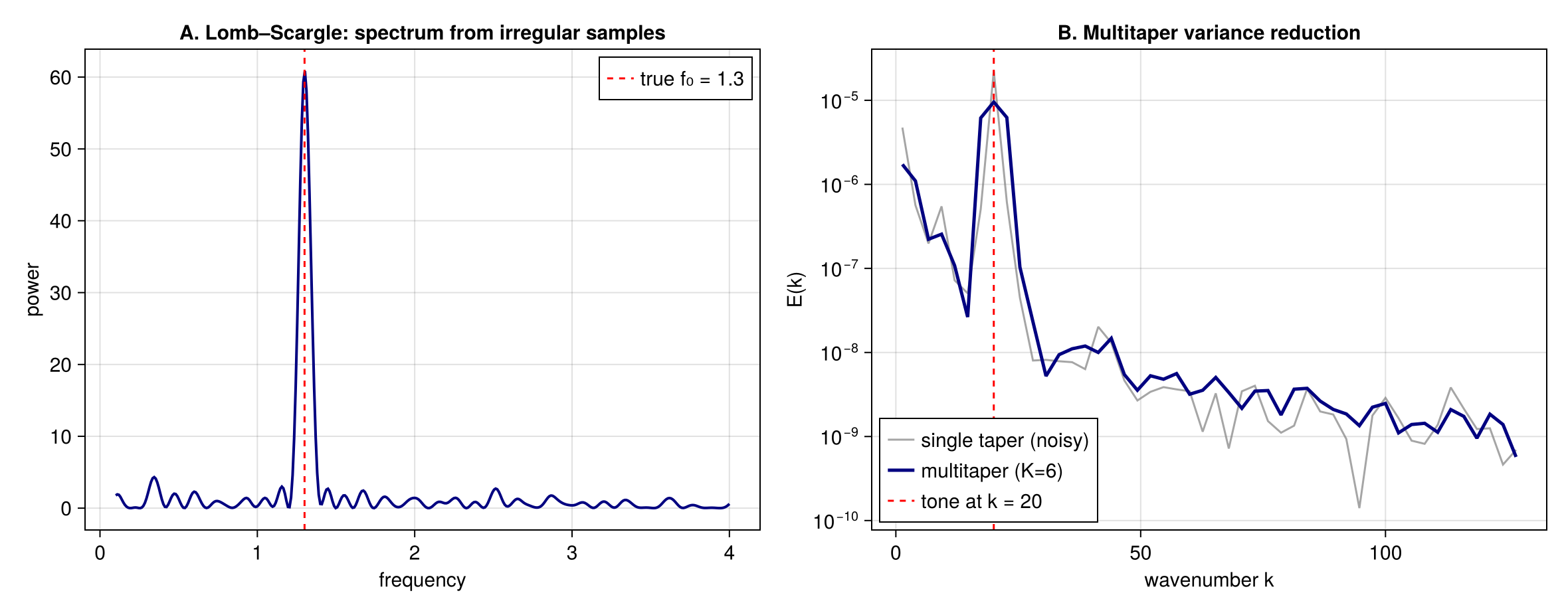 Lomb–Scargle periodogram peaking at the true frequency f₀ = 1.3 despite irregular sampling