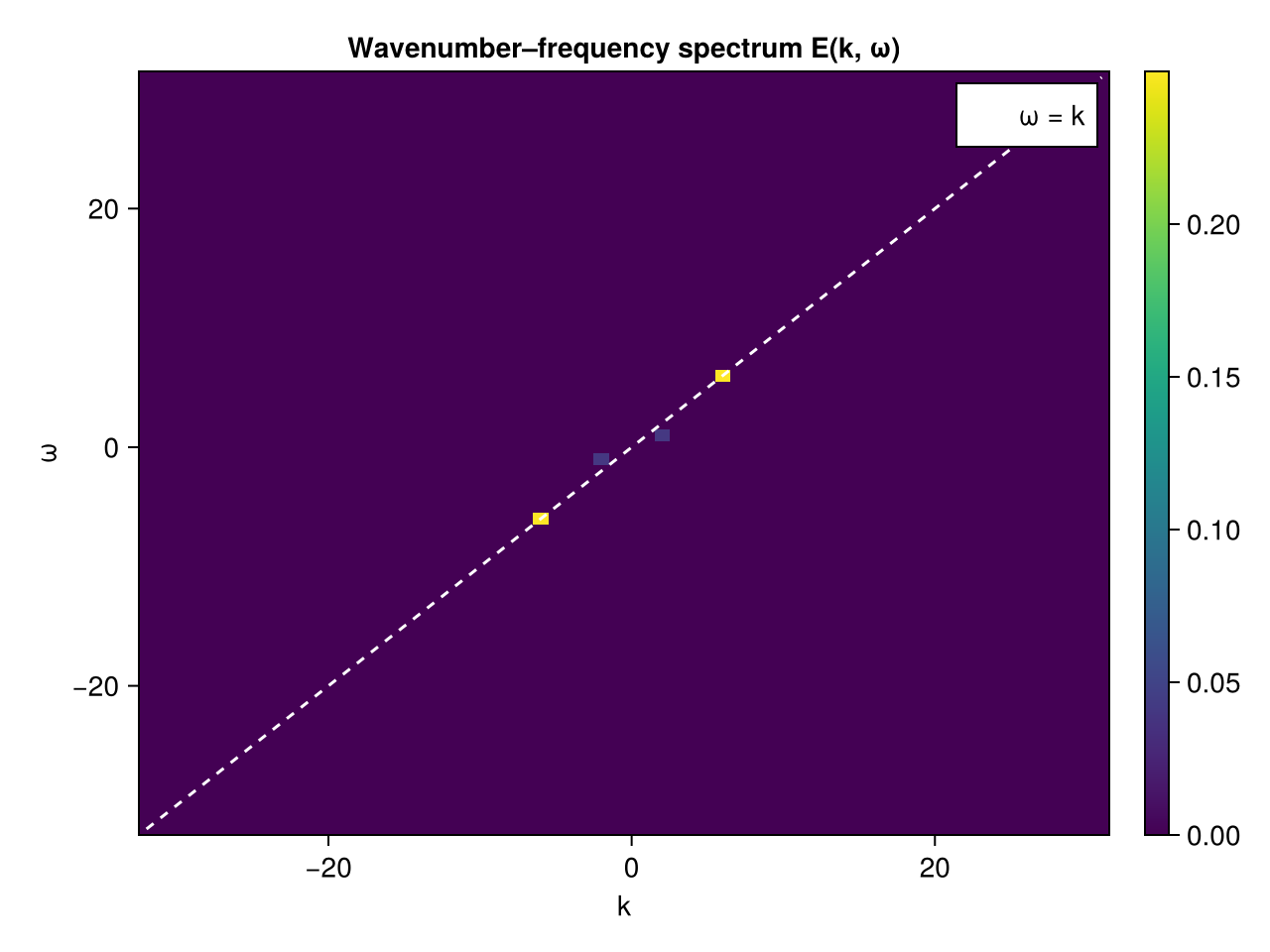 Wavenumber–frequency spectrum E(k, ω) with the dominant peak on the ω = k dispersion line
