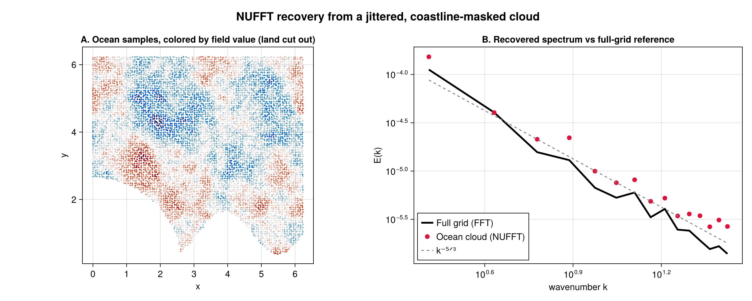 Ocean-only sample cloud and the NUFFT-recovered spectrum vs the full-grid FFT