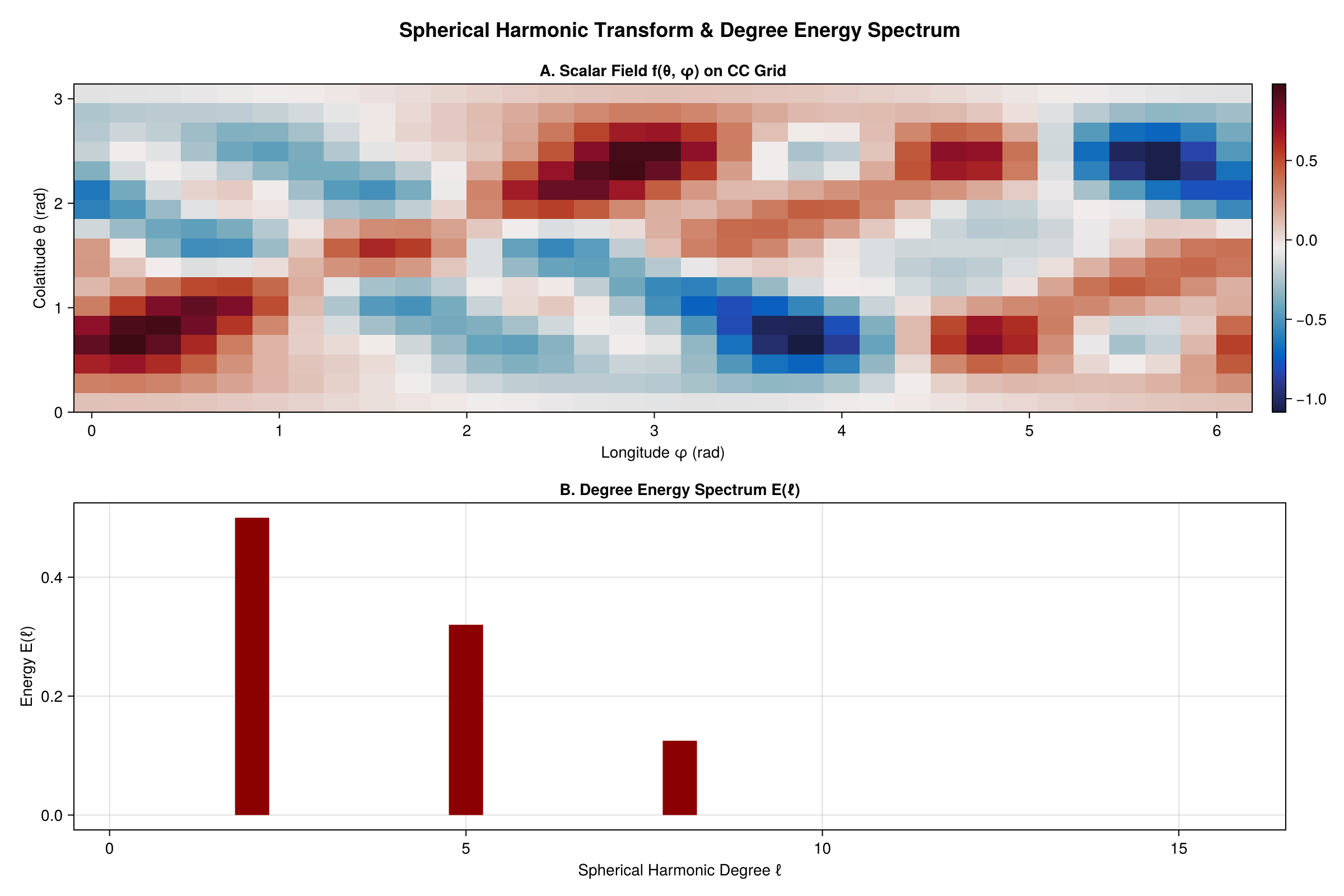 Degree energy spectrum E(ℓ) with energy only at ℓ = 2 and ℓ = 5
