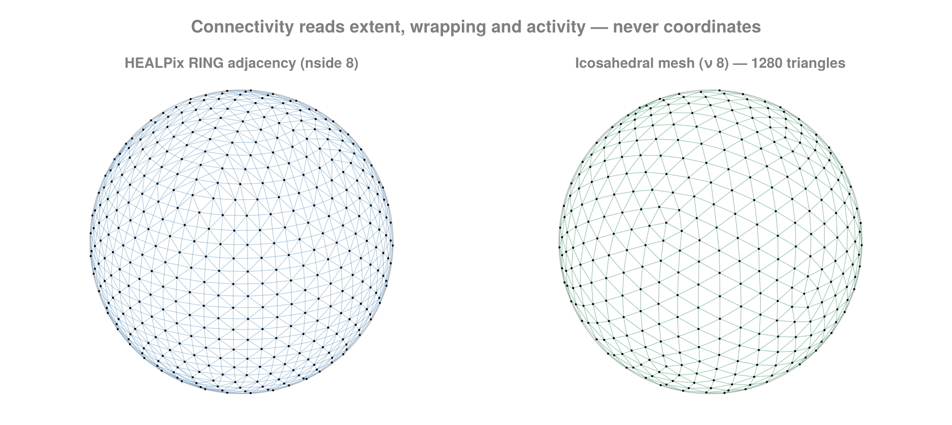 HEALPix and icosahedral connectivity