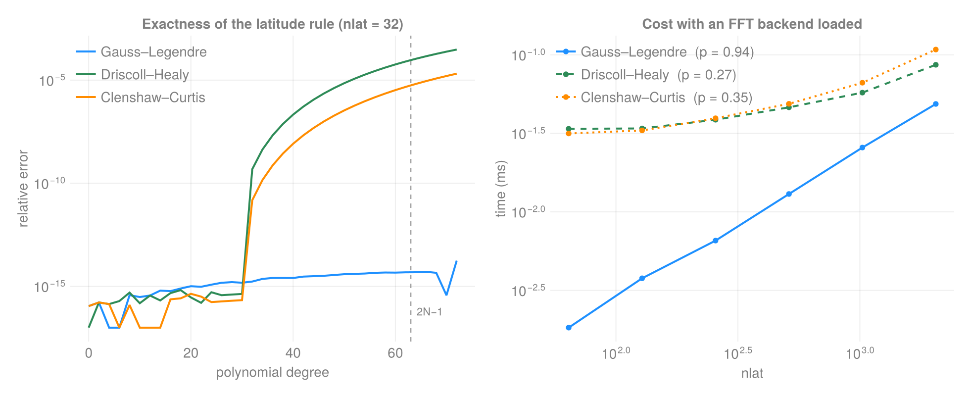Quadrature exactness and cost