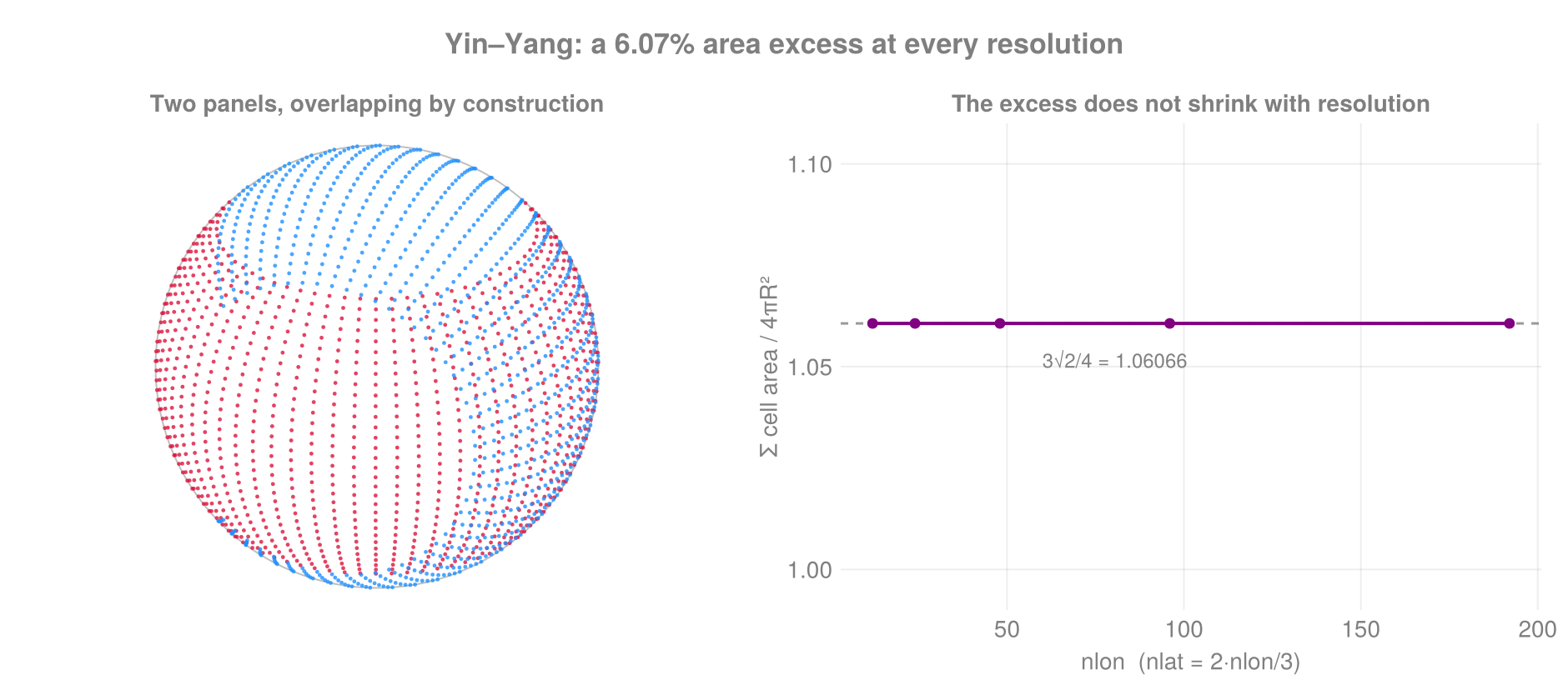 Yin–Yang overlap