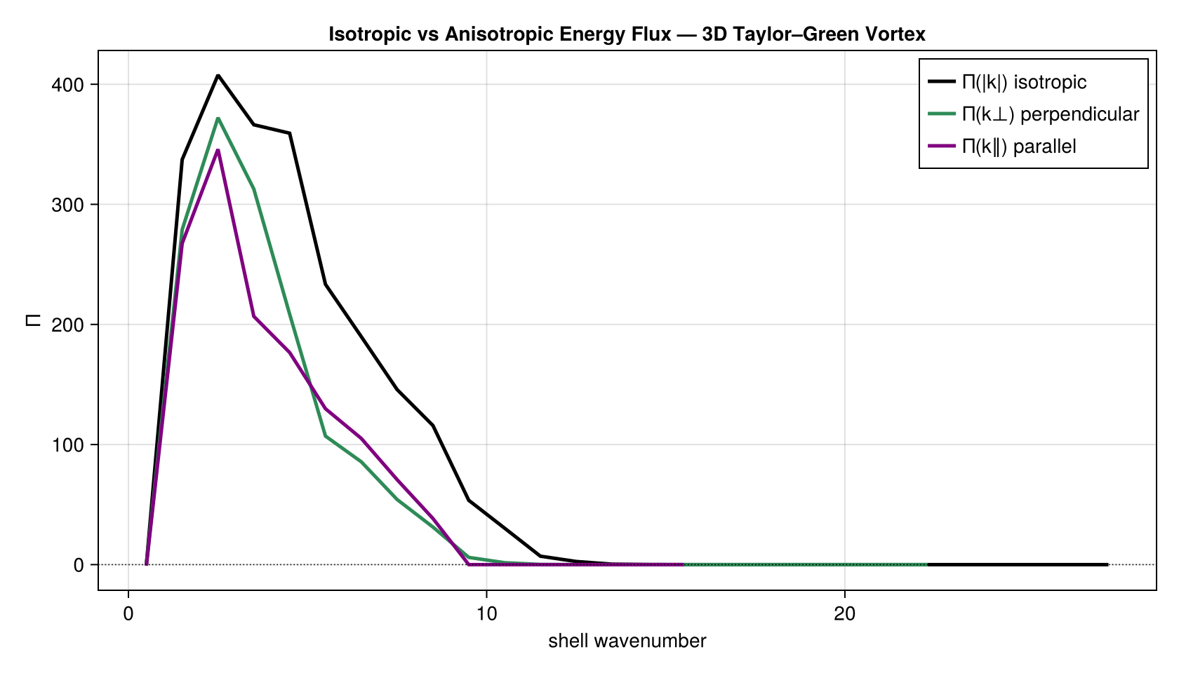 Anisotropic flux