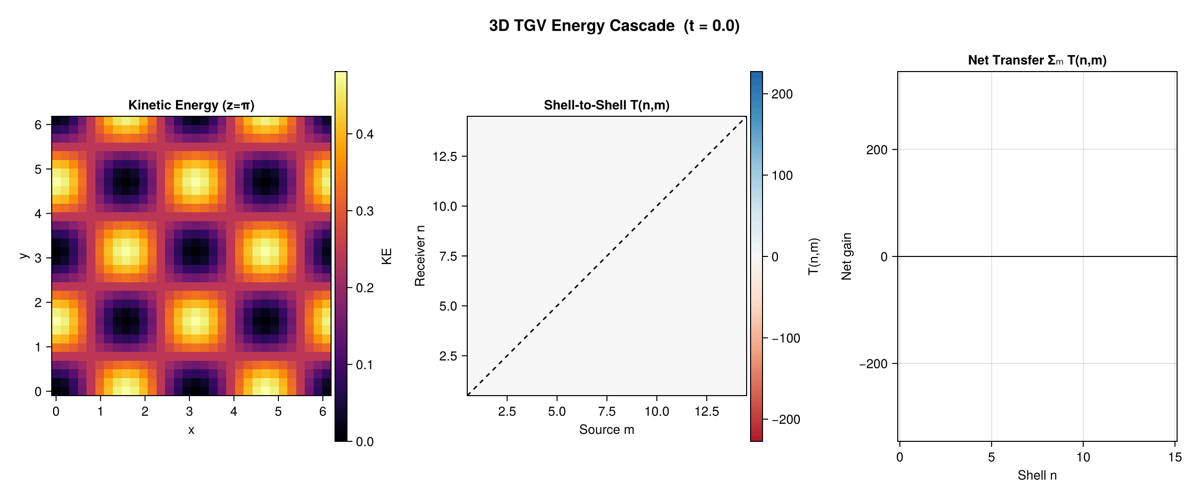 3D TGV cascade animation