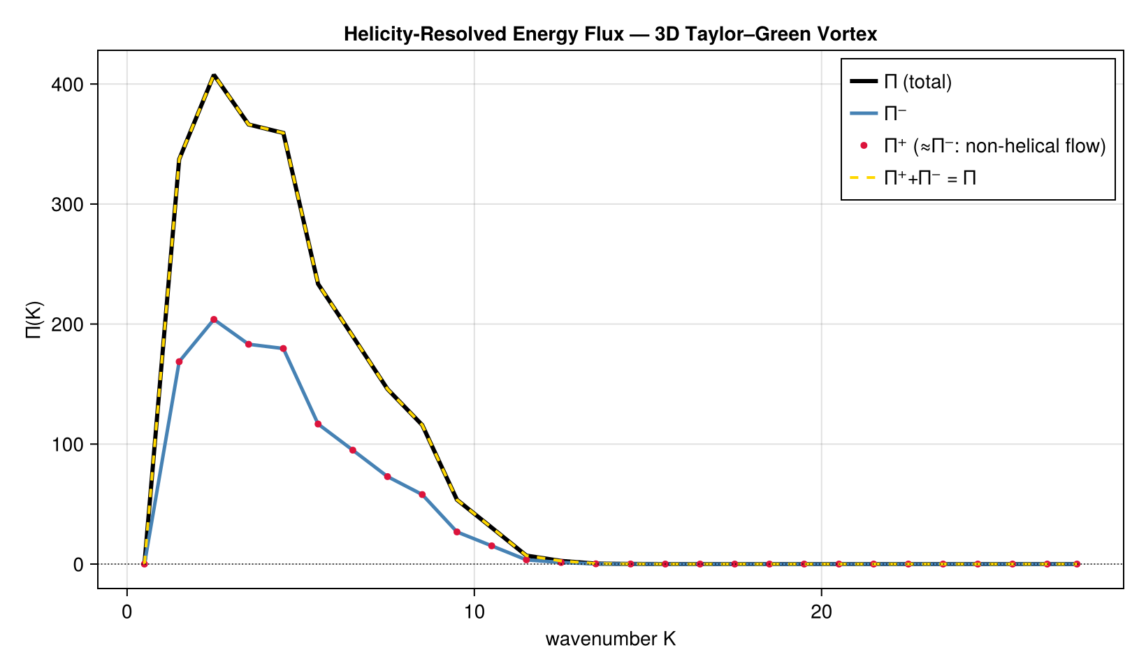 Helicity-resolved flux