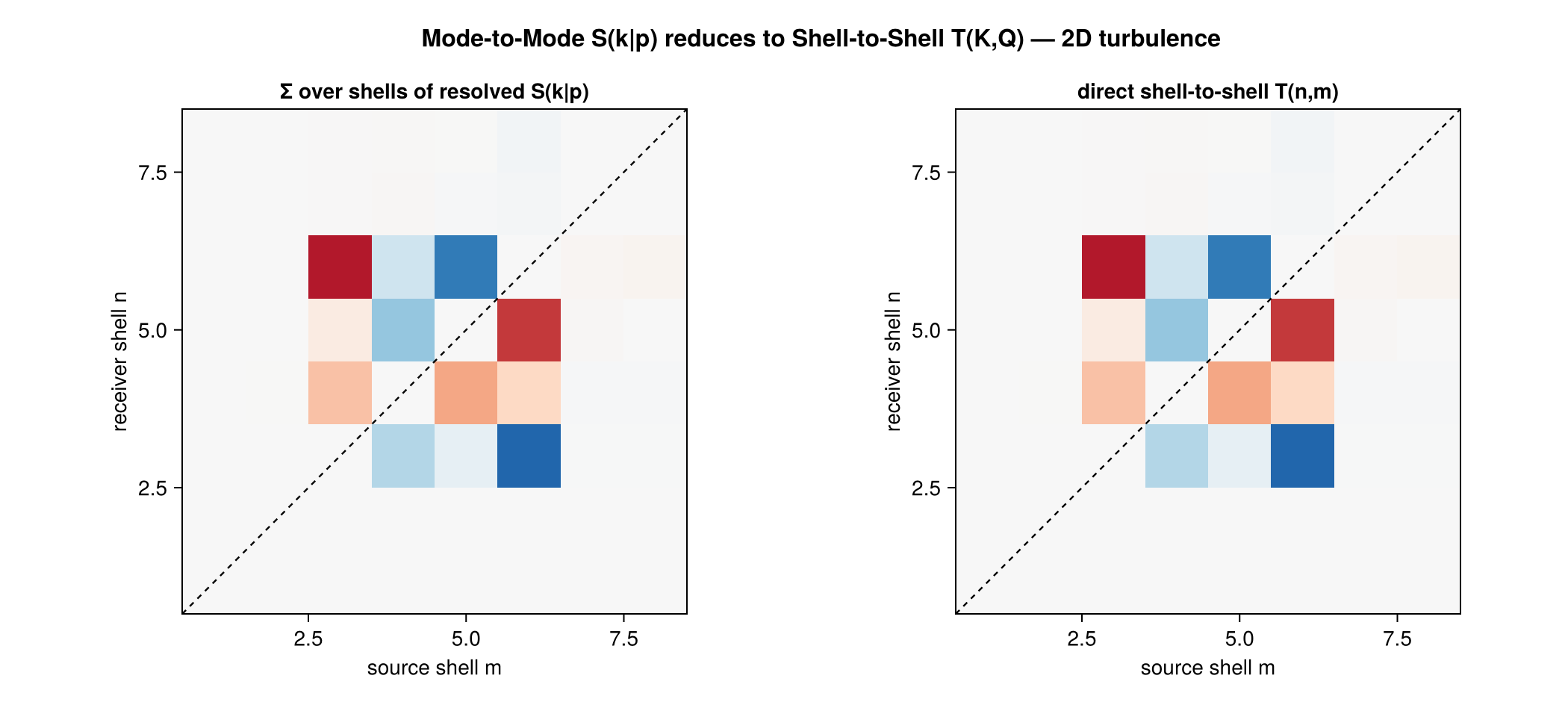 Mode-to-mode reduces to shell-to-shell