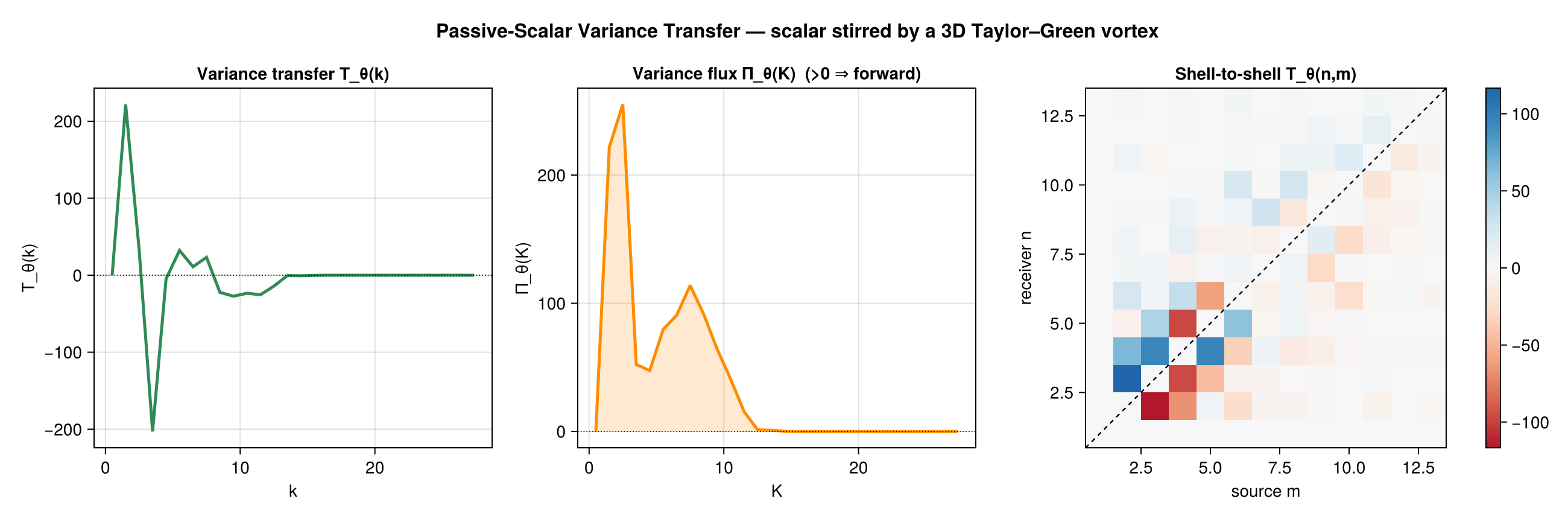 Passive-scalar variance transfer