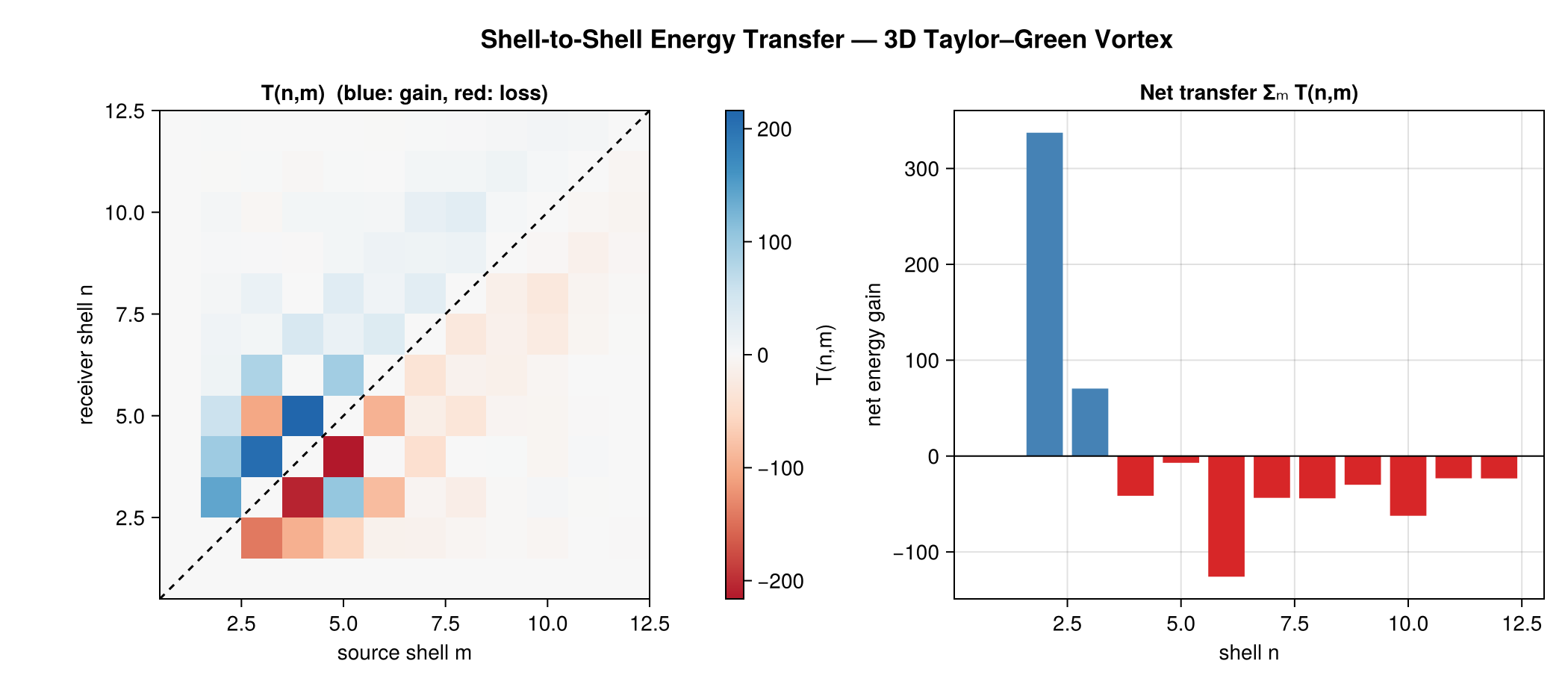 Shell-to-shell transfer