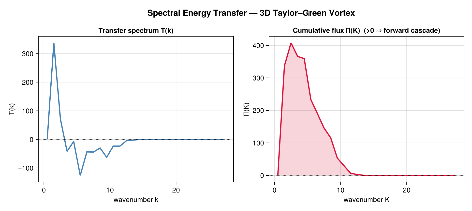 Spectral energy transfer