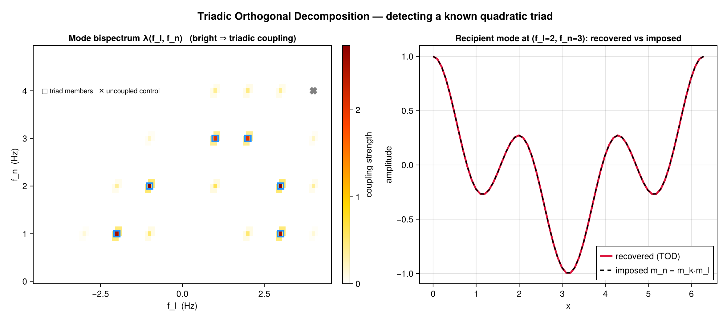 Triadic Orthogonal Decomposition