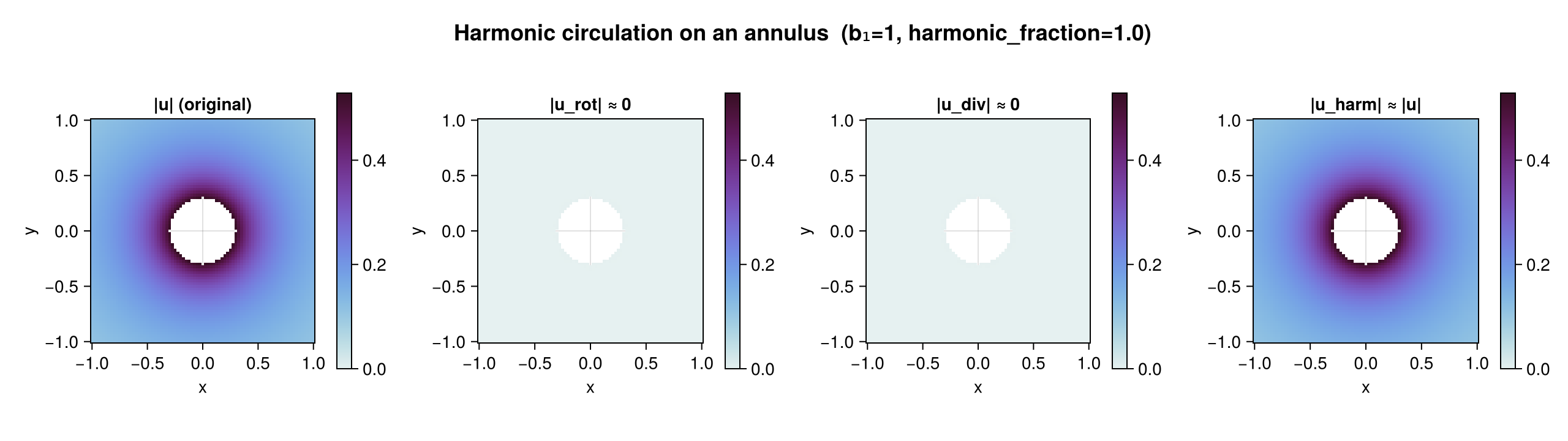 Harmonic Annulus Decomposition