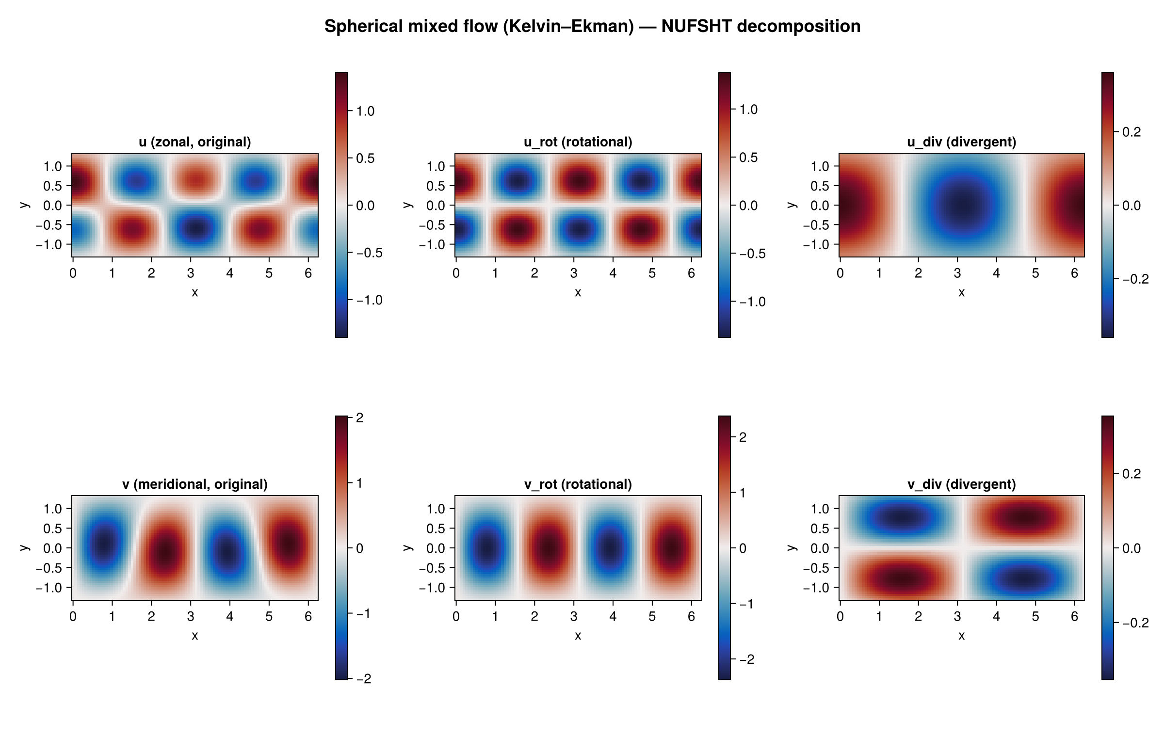 Spherical Decomposition