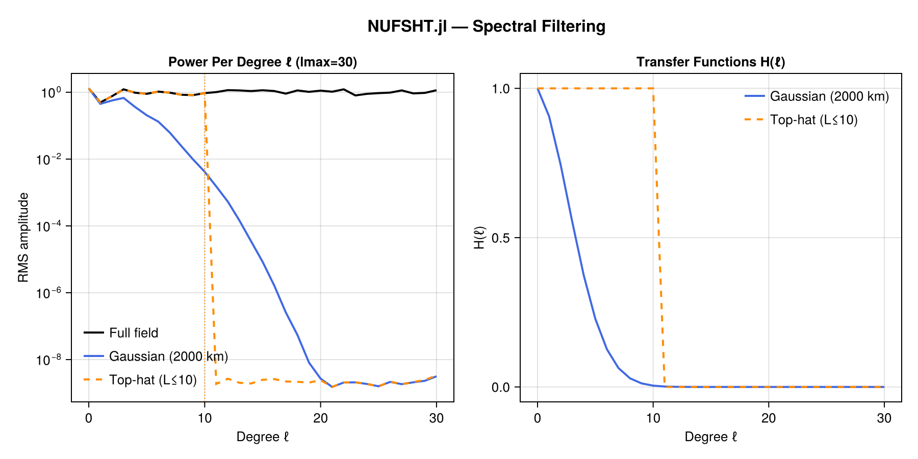 Spectral Filtering