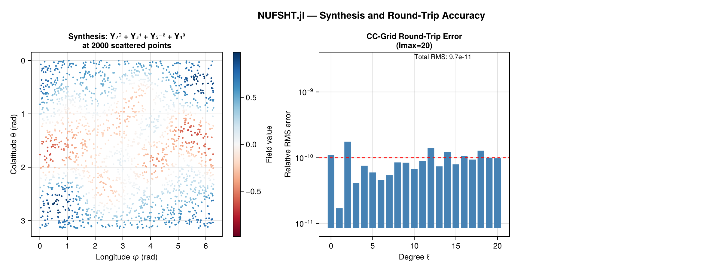 Synthesis and Accuracy