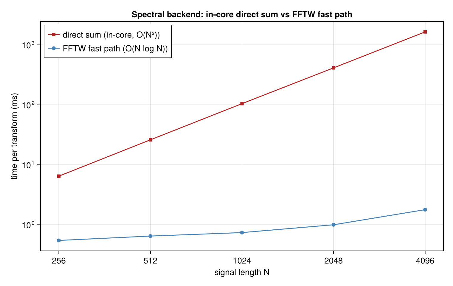 Backend performance