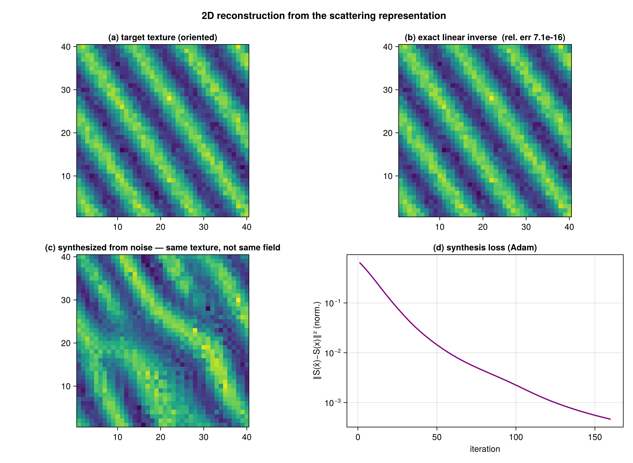 Reconstruction & synthesis (2D)