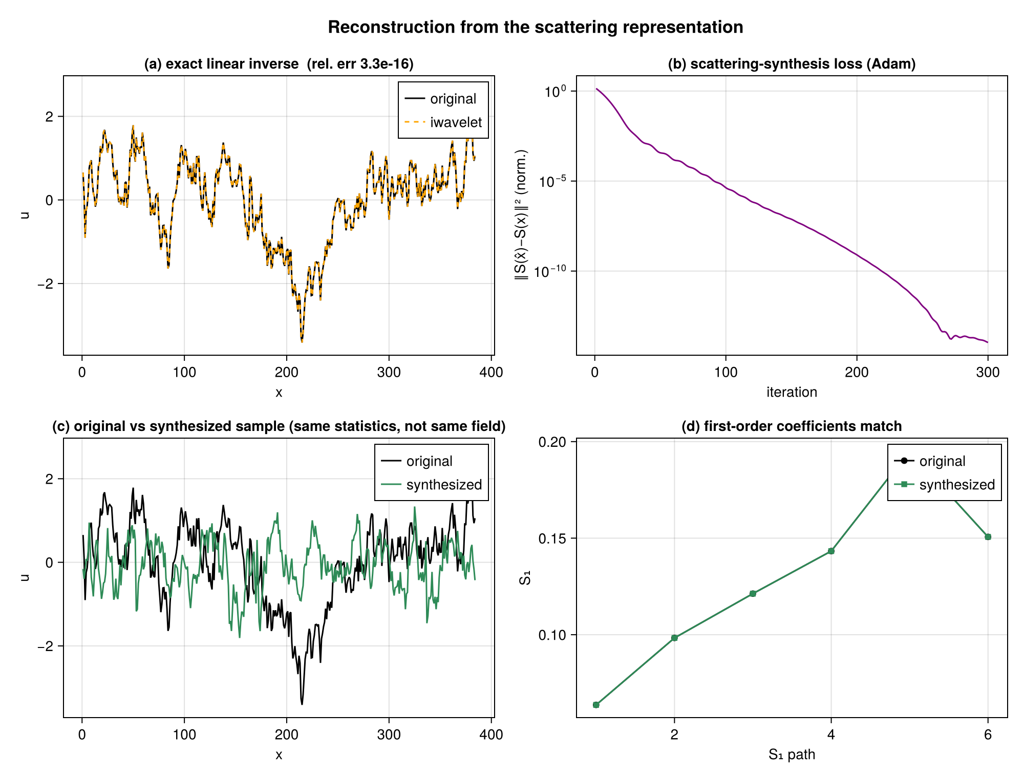 Reconstruction & synthesis (1D)