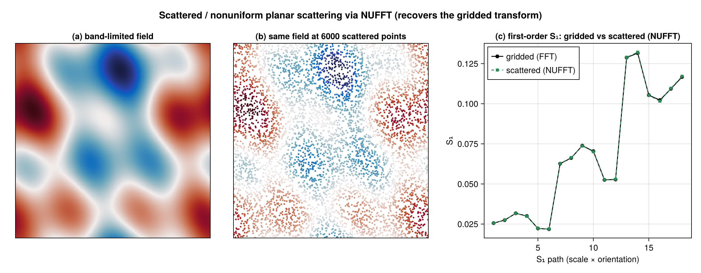 Scattered planar scattering