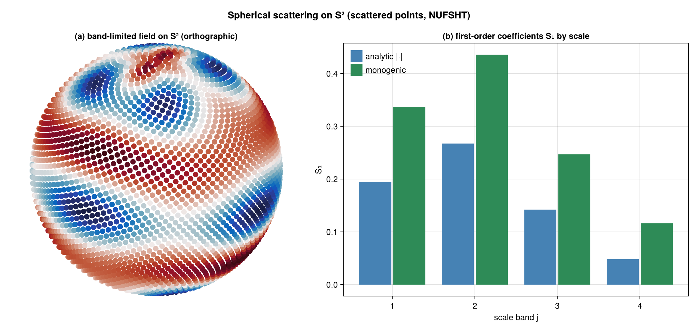 Spherical scattering