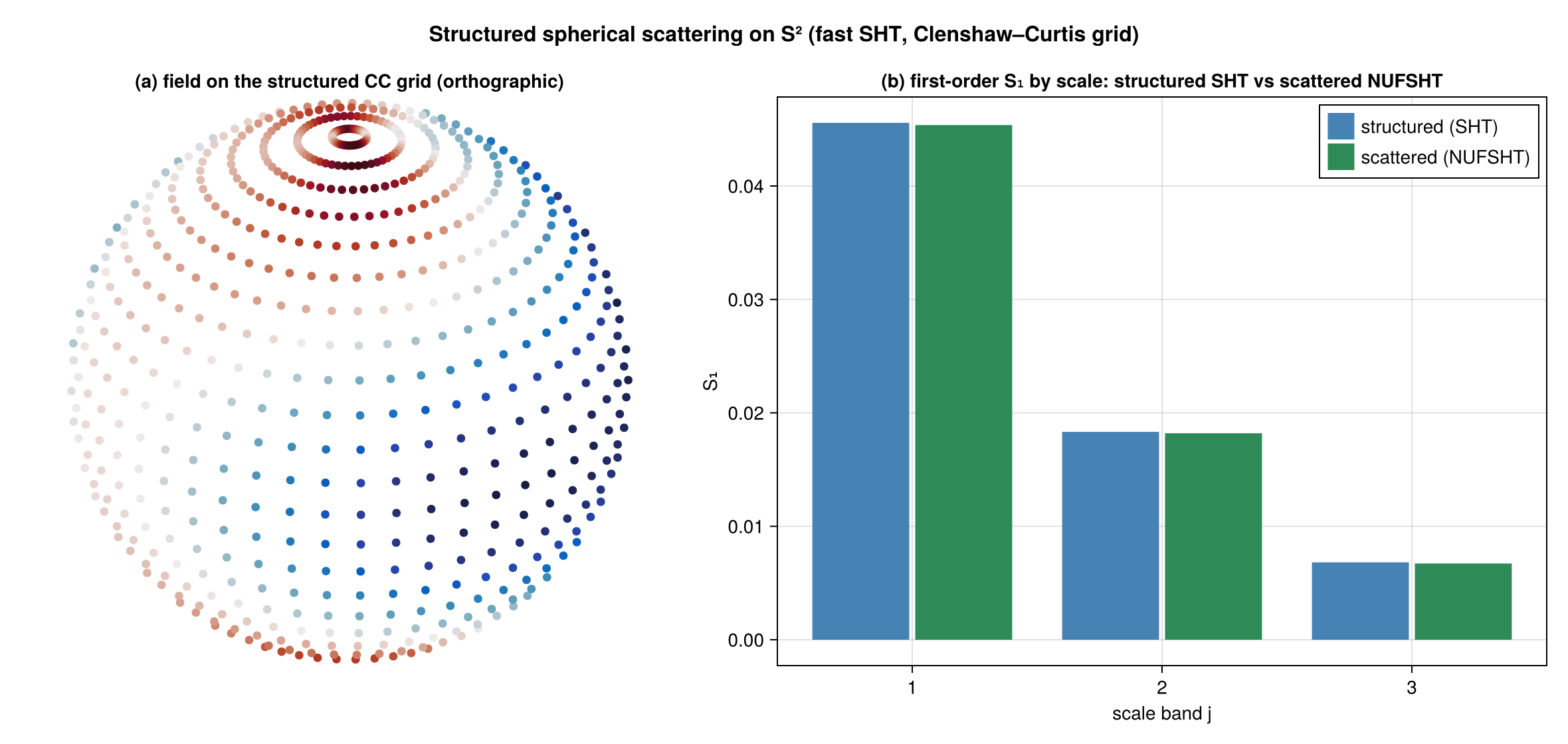 Structured spherical scattering