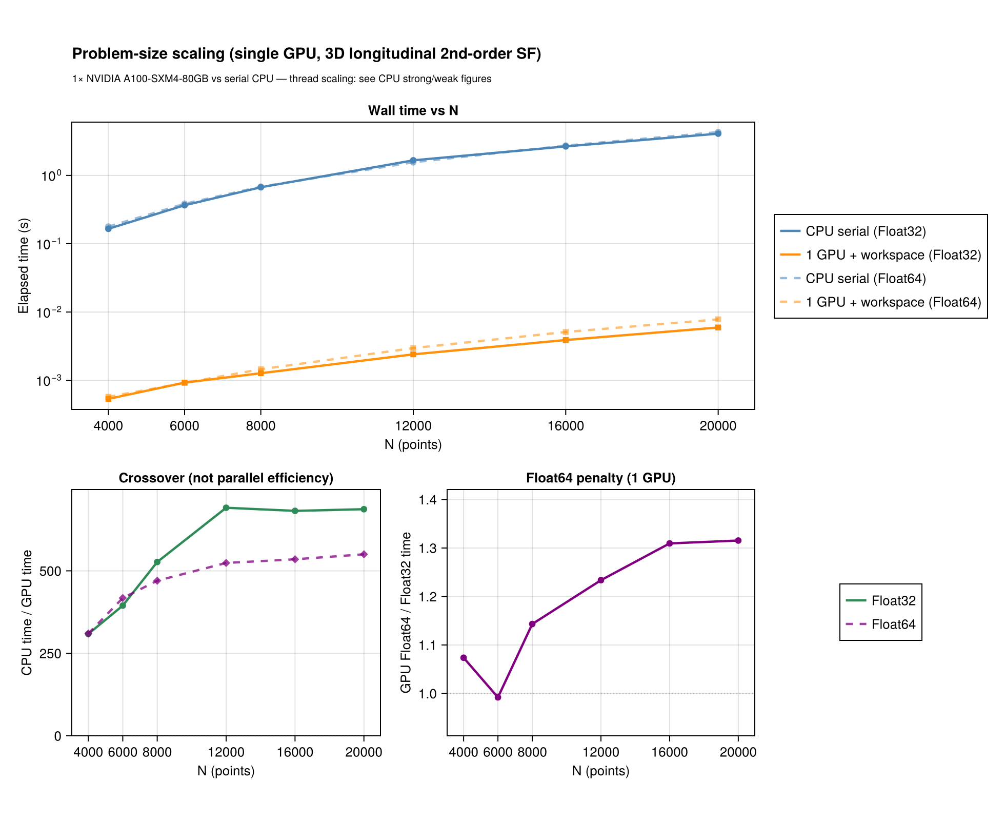 GPU problem-size scaling