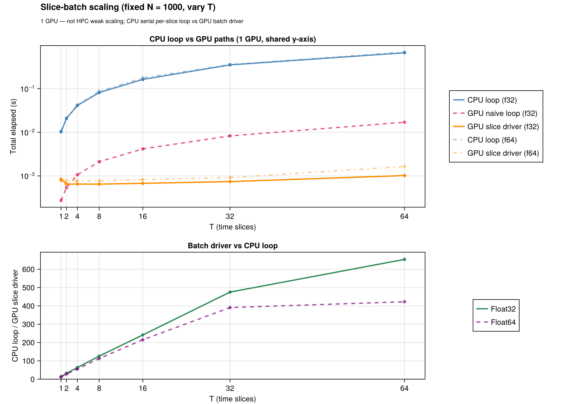 GPU slice-batch scaling