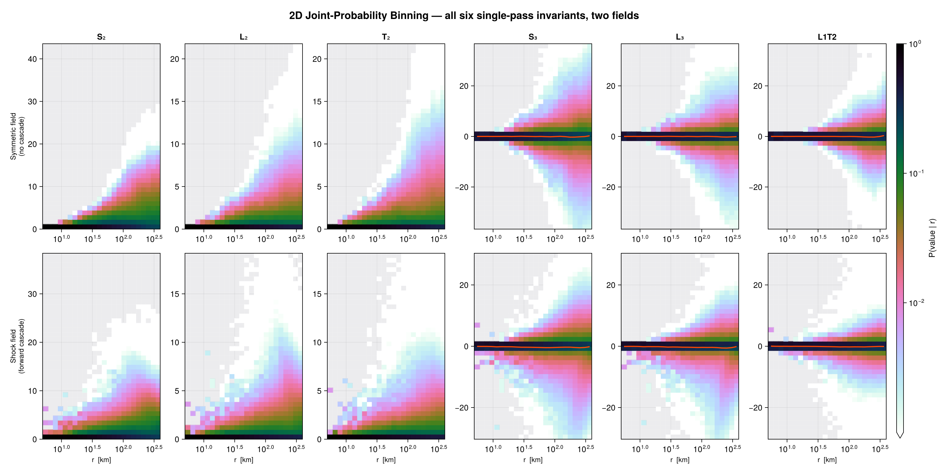 2D joint-probability binning across all invariants, with vs without a cascade