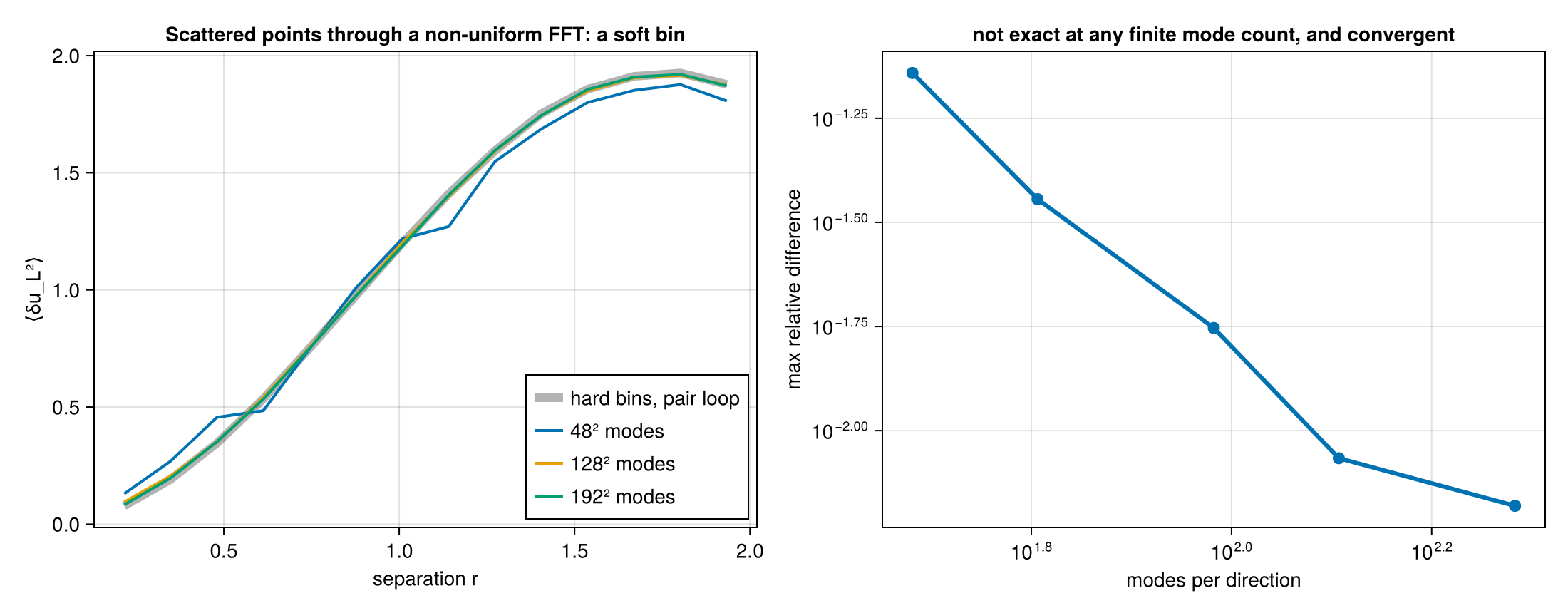 Scattered points by non-uniform FFT