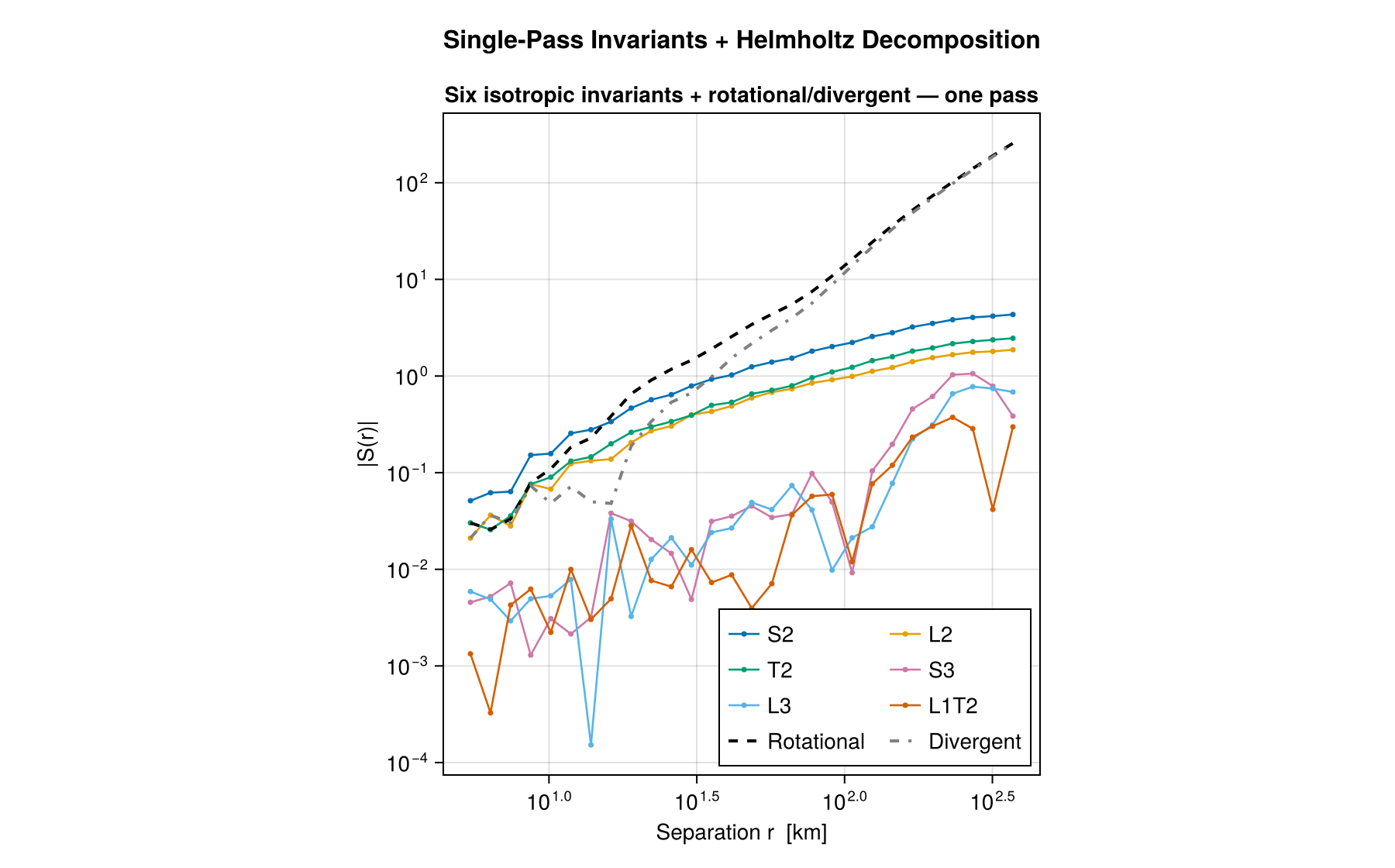 Single-pass invariants and Helmholtz decomposition