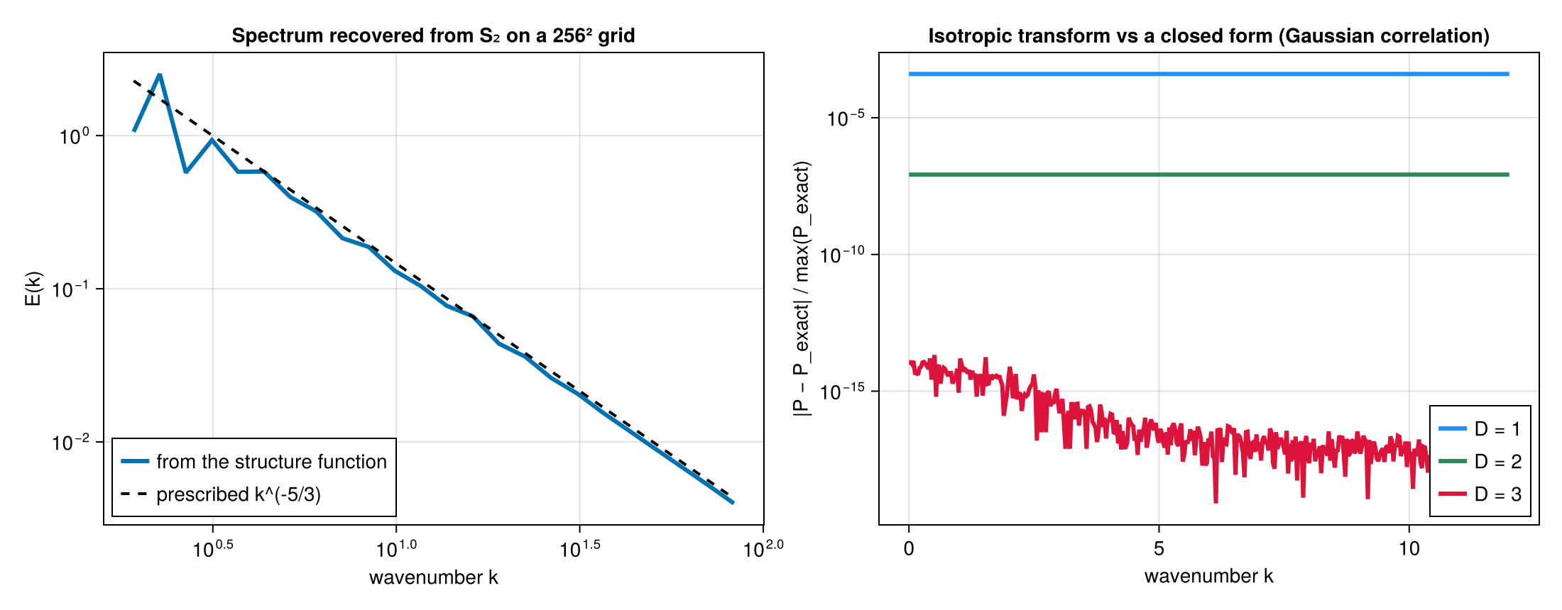 Spectra from structure functions